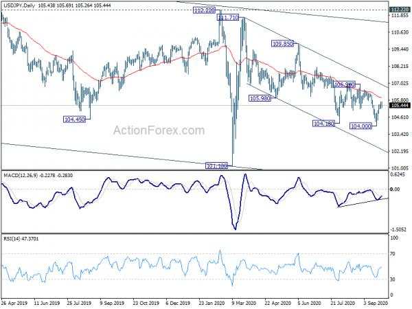 USD/JPY Mid-Day Outlook