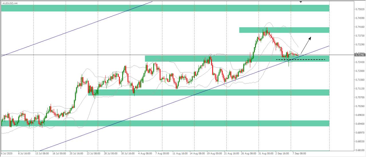 [Cùng giao dịch Forex mỗi ngày] Phân tích Vàng & Forex ngày 08/9
