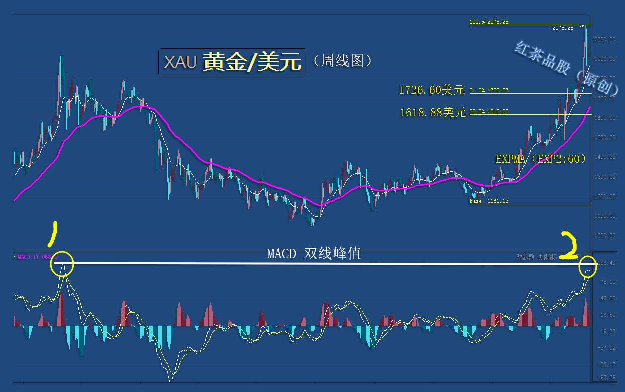 9.5周末：暴风雨来临之前，黄金将迎来高频率震荡节奏