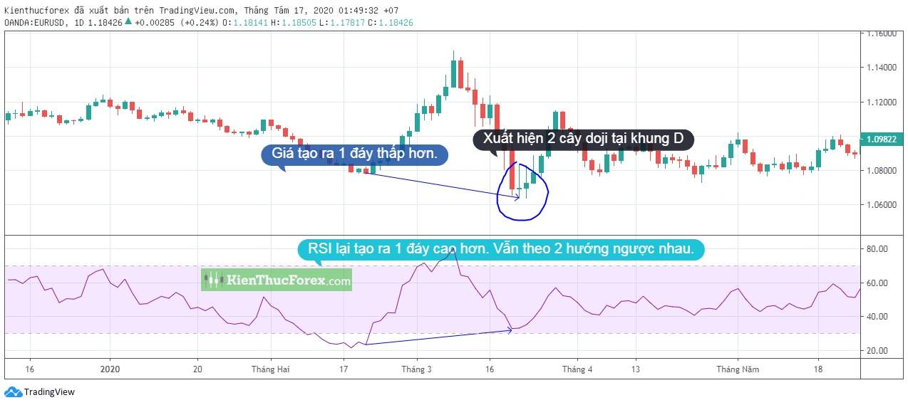 Đường RSI là gì? Cách sử dụng chỉ báo RSI chuẩn nhất