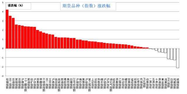 期货早报 | 翻身“农产品”把歌唱，昨天棕榈油涨超4%，甲醇夜盘涨超3%！