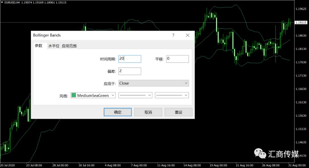 超级简单实用策略(一):布林带中轨线外汇交易策略
