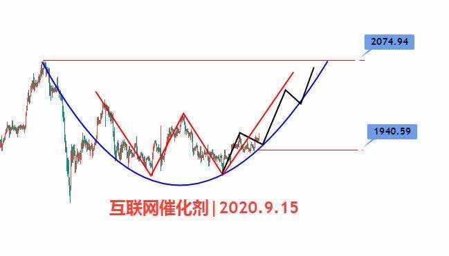 超级央行周，黄金看2030！