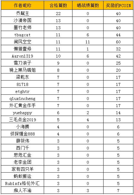 【交易笔记挑战赛第7期】发奖的时候到啦！