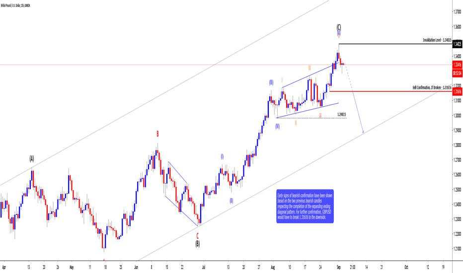 💡 SunnyHillCapital | GBPUSD 12H: Bearish Scenario