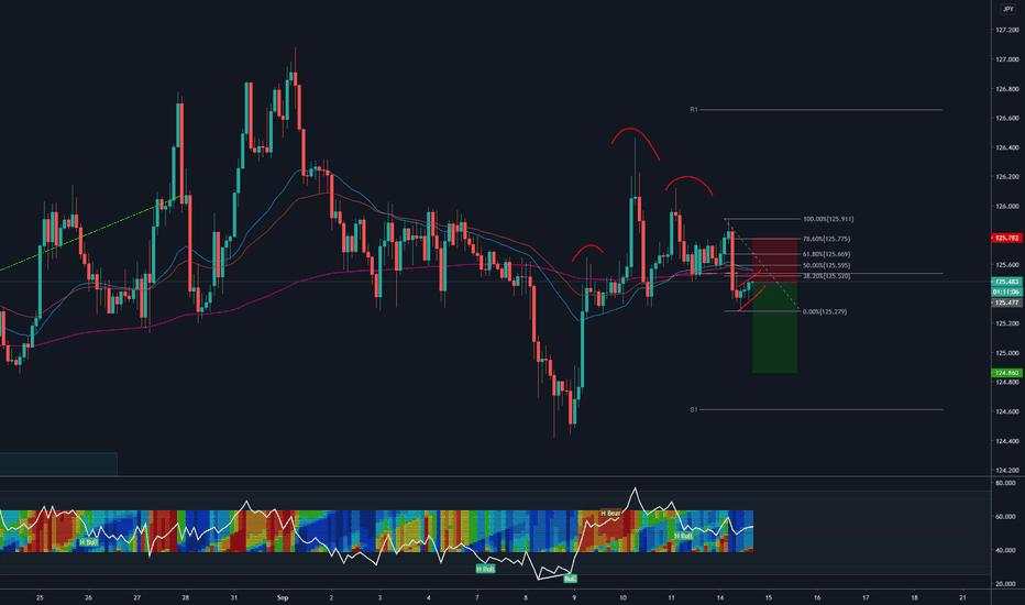 EURJPY - Short Idea