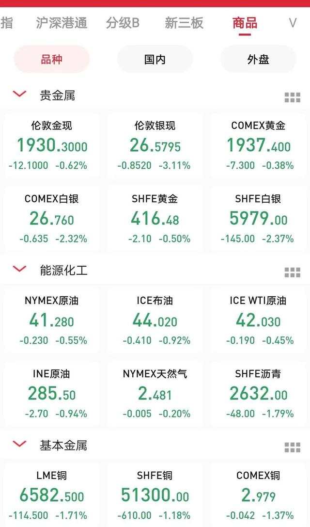 闪崩！美三大股指重挫，道指狂泻逾800点，贵金属高位回调！