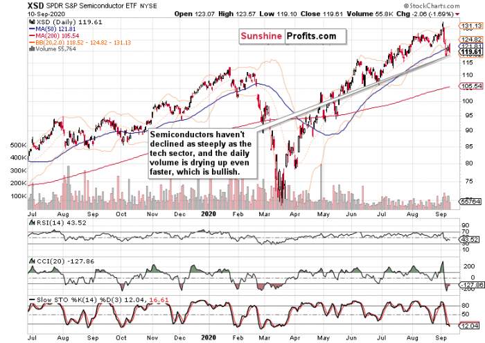 Rocky S&P 500 Recovery from the Sharp Correction Goes On