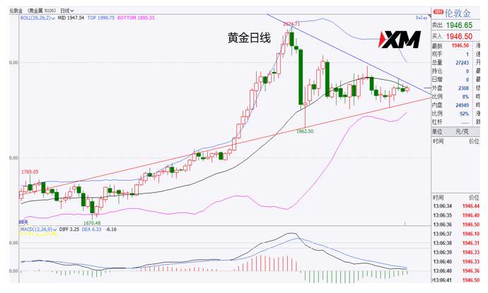 XM汇评 – 美元箱体震荡，欧美、磅美、黄金、原油交易策略