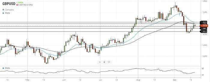 GBP/USD Daily Forecast – British Pound Pulls Back After Rally