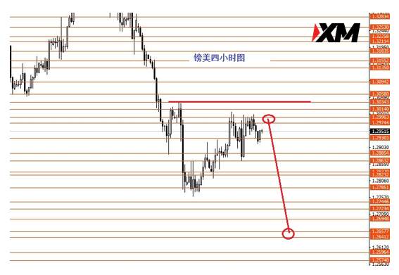 XM汇评 – 继续关注美指92.50强支撑