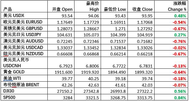 每日市场分享 | 美元续涨英镑三连跌，石油交易机会陡增