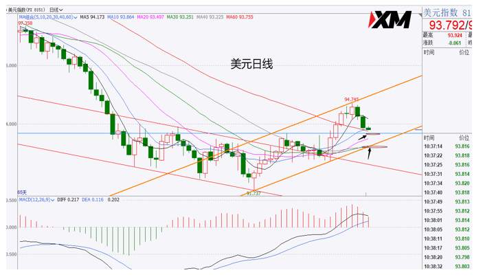 XM汇评 – 美元回调至关键区域，黄金上涨面临压制