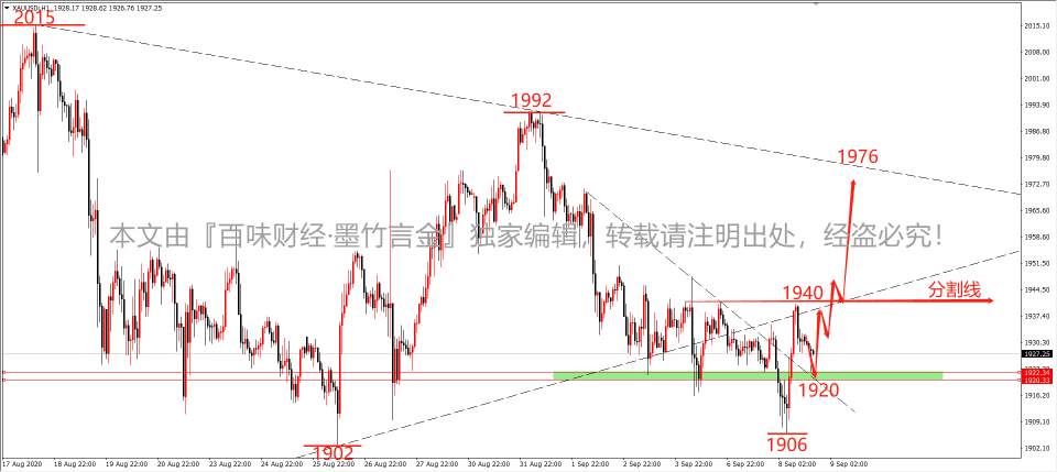 墨竹：黄金多头强势归来，X结构能否回归强势区间？