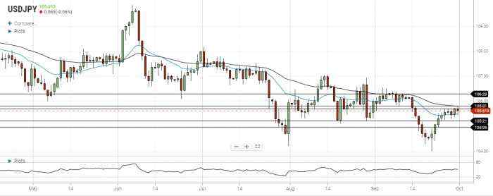 USD/JPY Daily Forecast – Yen Remains Flat Against U.S. Dollar