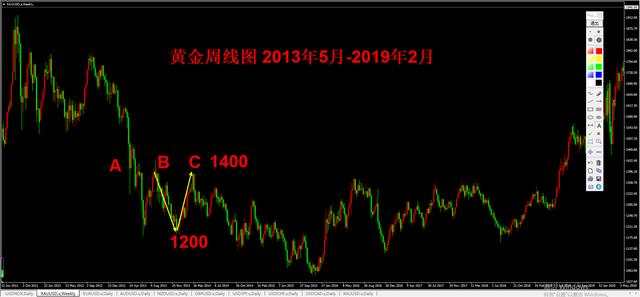 外汇黄金作手 支撑压力15-关键位置2