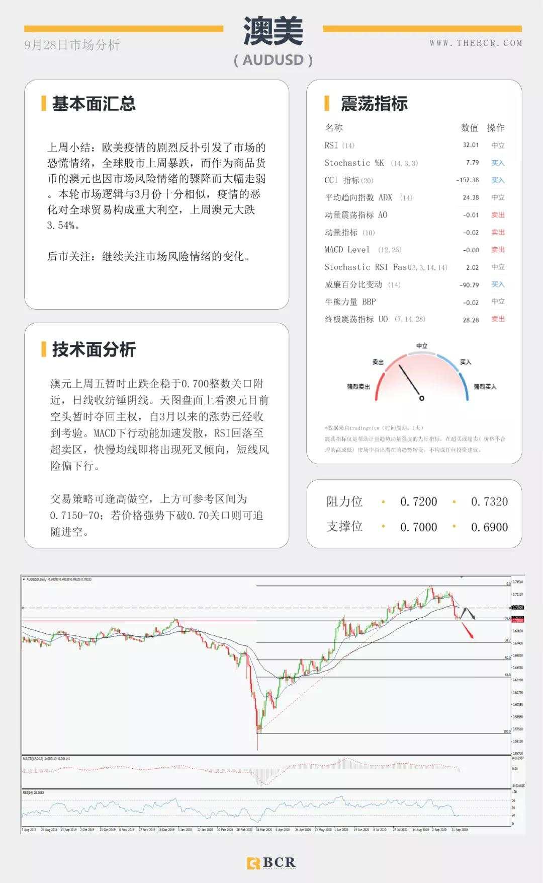 BCR9.28日货币、黄金、原油市场分析