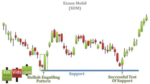 Mô hình nến Bullish Engulfing