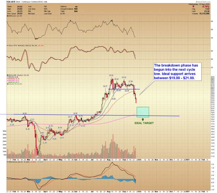 Silver Forecast – Major Buy Signal