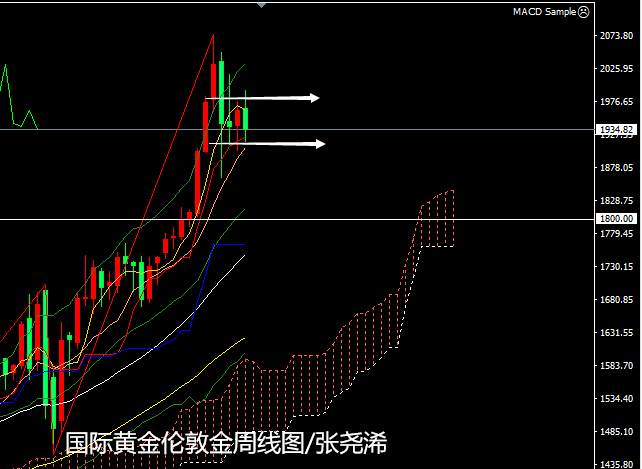 张尧浠周评：经济复苏预期渐显、金价仍将坚守震荡格局