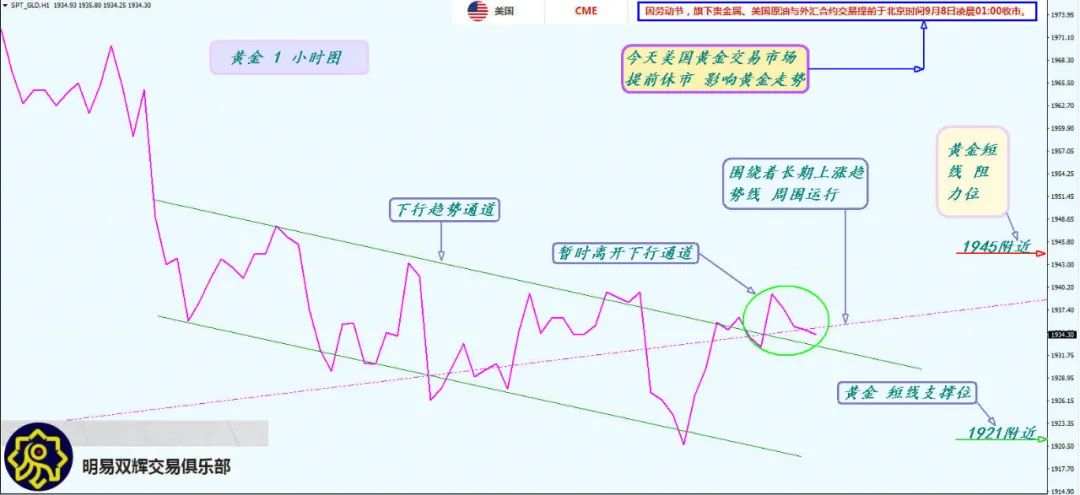 2020.9.7黄金原油外汇交易策略