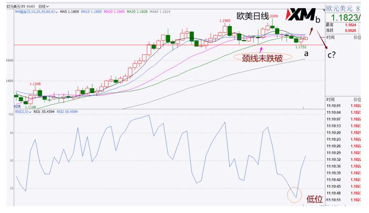 XM汇评 – 欧央行议息会议来袭，美元是否保持反弹？