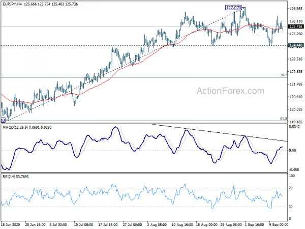 EUR/JPY Weekly Outlook