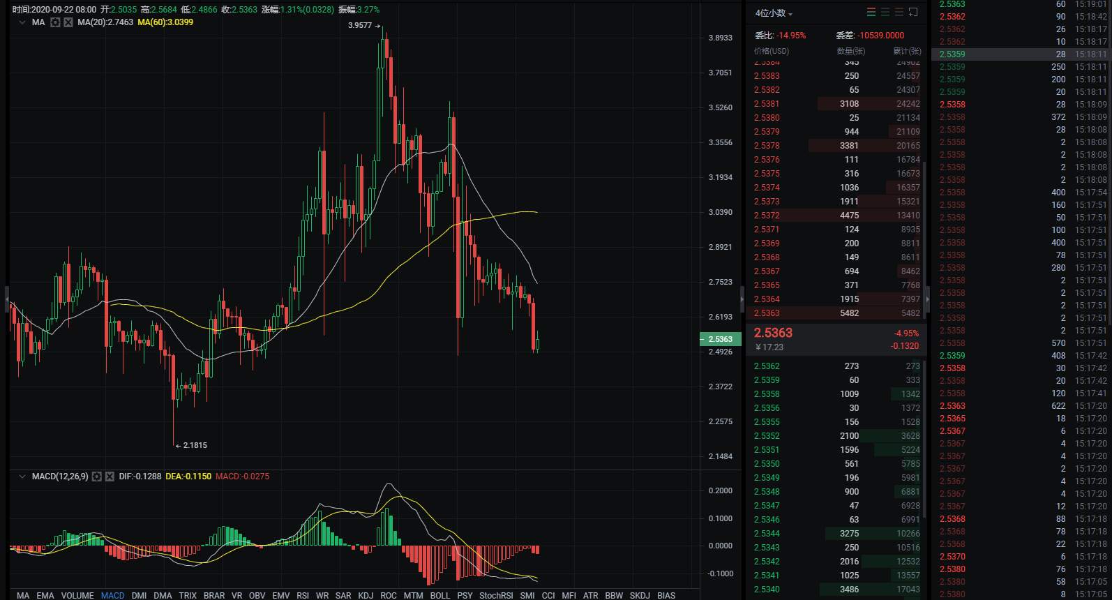 短期回调充分，BTC不宜过度看空。