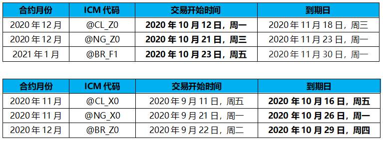 2020年10月期货交易产品合约展期通知