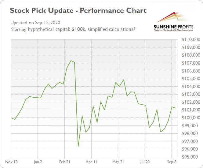 Stock Pick Update: September 16 – September 22, 2020