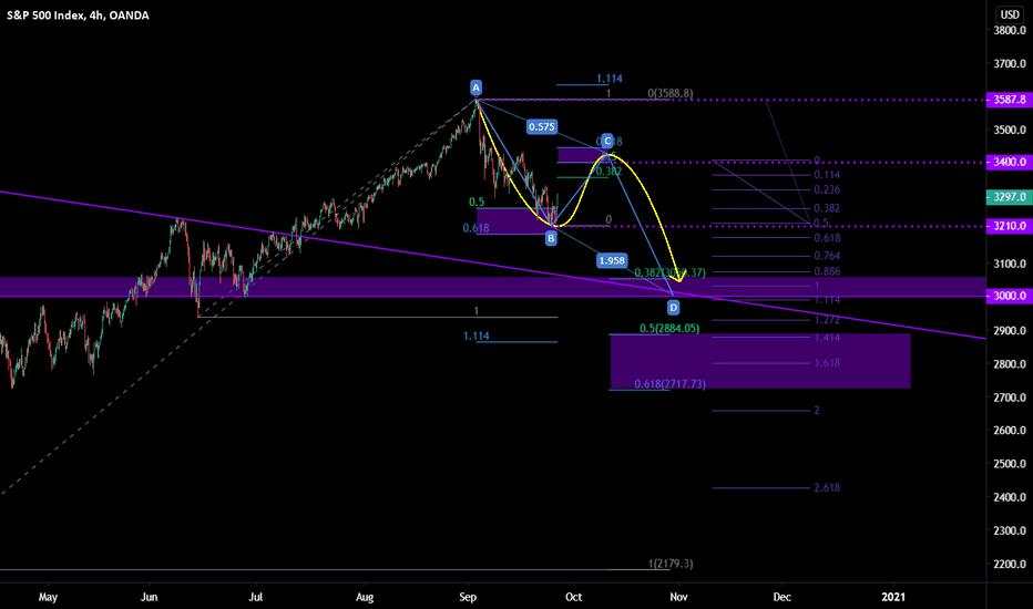 SPX500 ANALYSIS