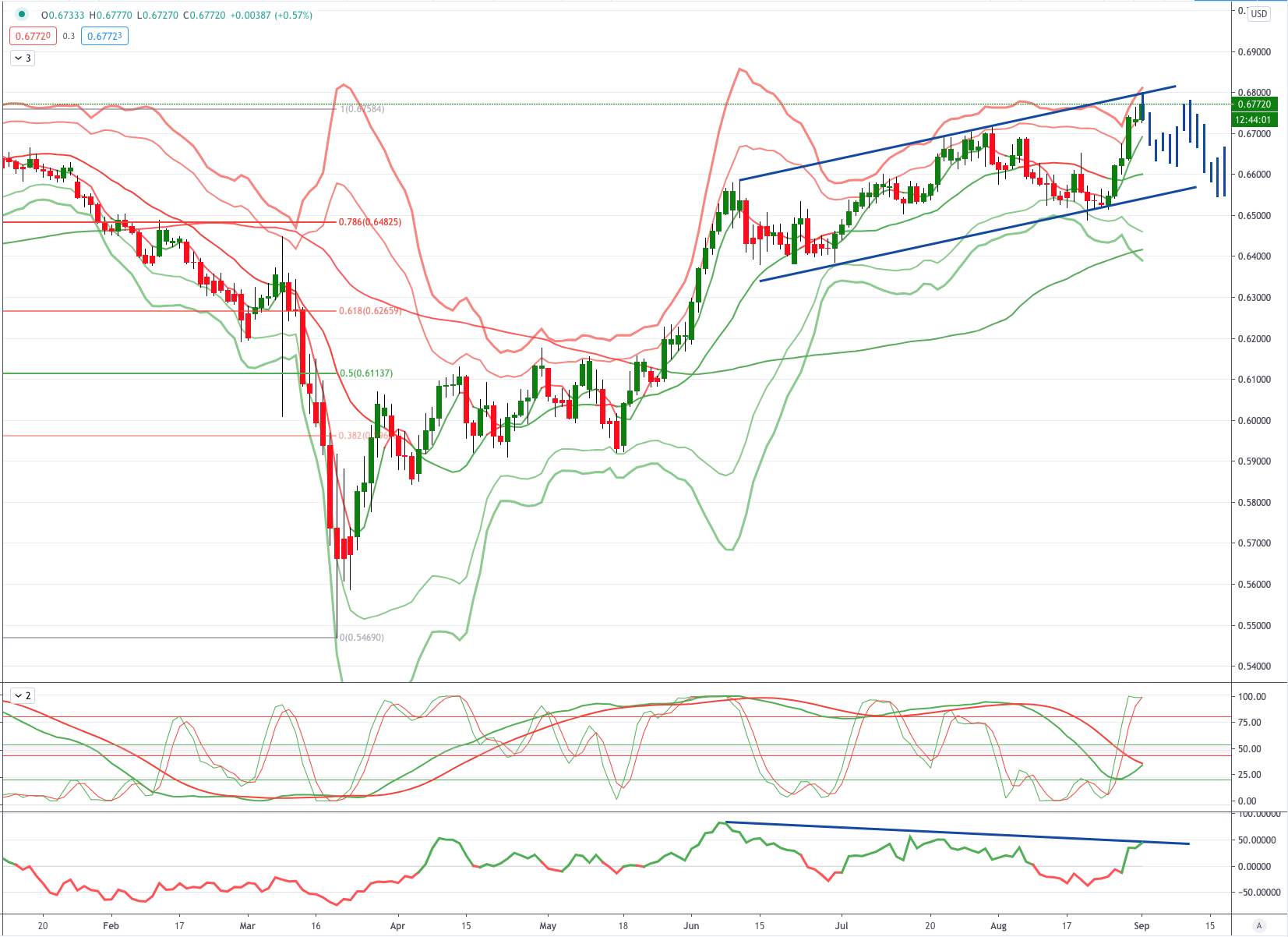 NZDUSD 图表分析