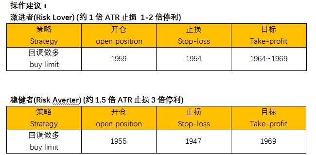 ZFX：金价逼近9月高点，挑战2000有望了