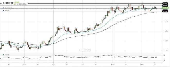EUR/USD Daily Forecast – Calm Trading Ahead Of Fed Interest Rate Decision