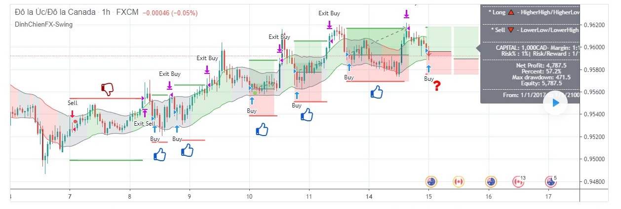 GIÁ LÊN AUDCAD - Day trade theo kênh giá Keltner 15-9-2020