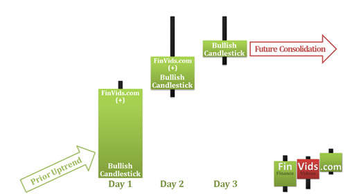 Mô hình nến Advance Block Pattern - ABP
