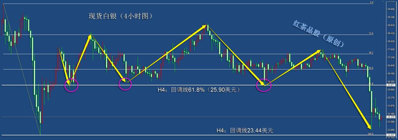 9.22夜盘：金银短线回撤深度较大，短线还有余震