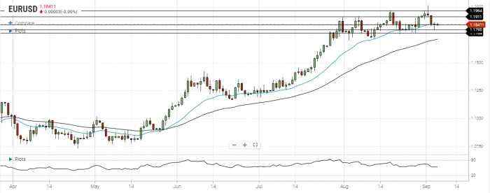 EUR/USD Daily Forecast – Another Attempt To Settle Below The 20 EMA