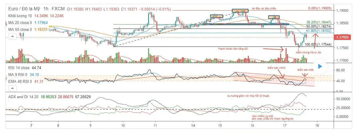 GIÁ XUỐNG EURUSD - Đồng EURO mạnh, nhưng giảm vì USD còn mạnh hơn