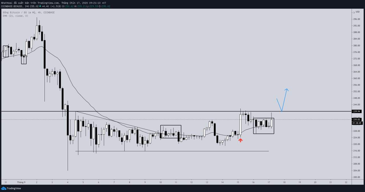 Hôm nay trade coin gì? - Ngày 17/9: Chầm chậm thôi