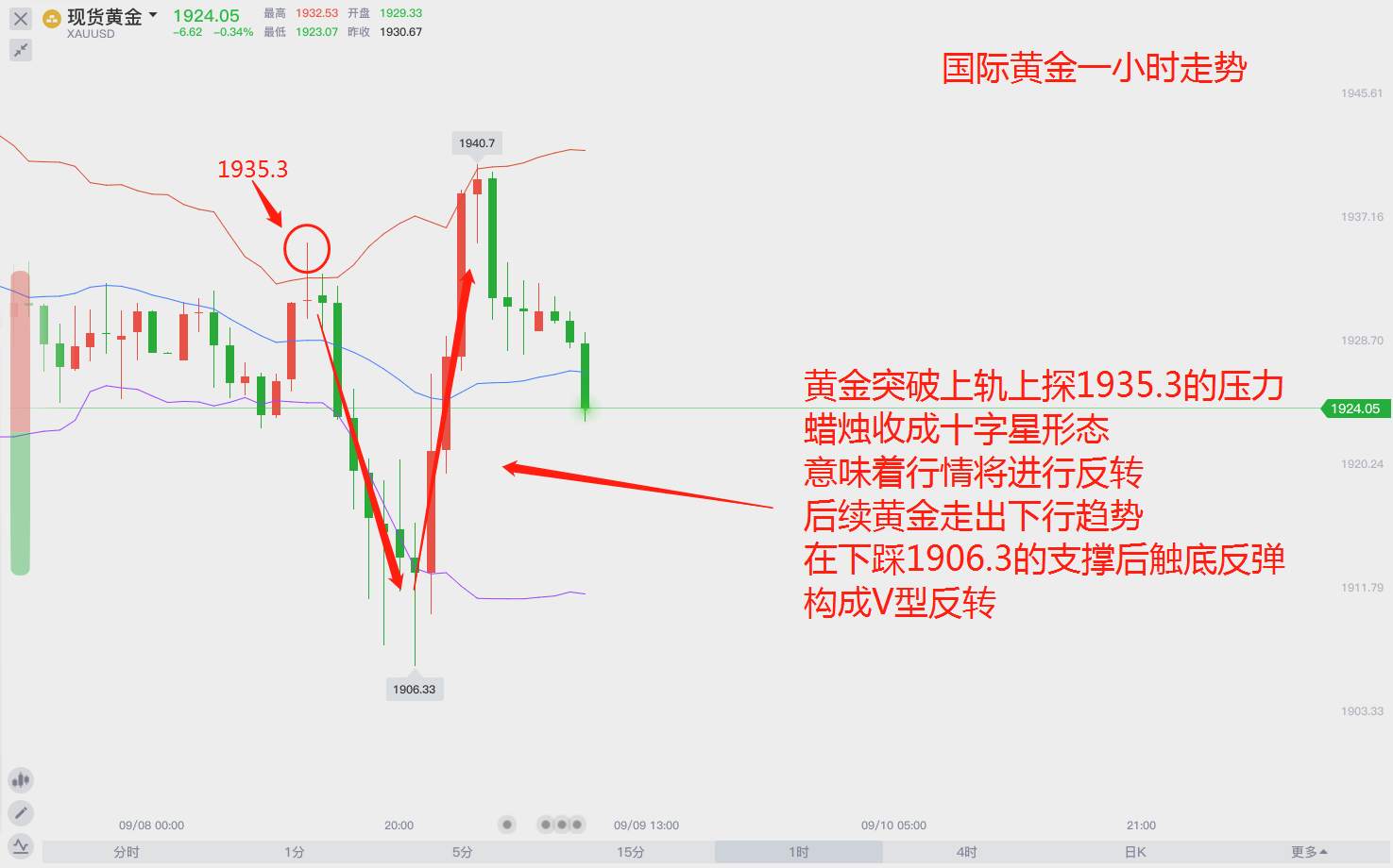 早盘市场，黄金底部支撑是否坚挺？