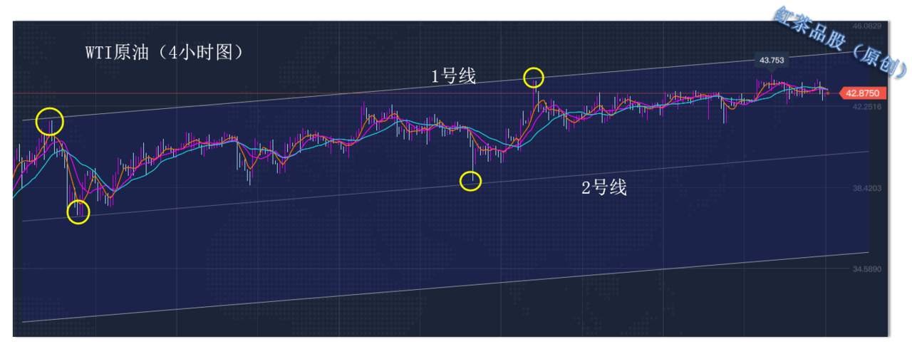 9.1早茶：黄金、白银小级别上涨趋势出现，短线看涨概率加大