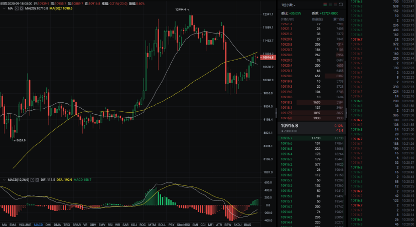 BTC60日线受阻，多空背水一战