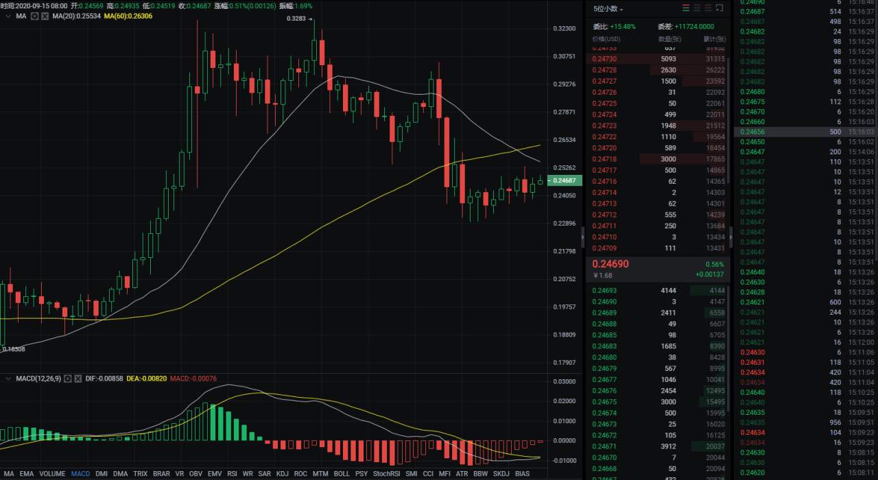 BTC一枝独秀，主力意欲何为