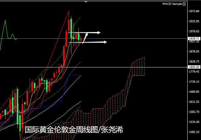 张尧浠：高位区间趋延续、金价依托10周线支撑看涨收阳