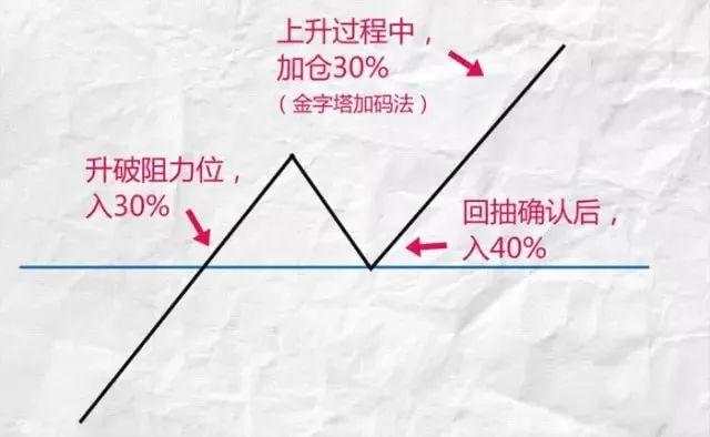 做交易你总是把握不好进场点位？我有三招帮你解决！