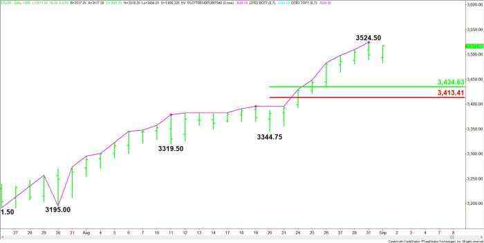 E-mini S&P 500 Index (ES) Futures Technical Analysis – Trade Through 3524.50 Negates Reversal Top