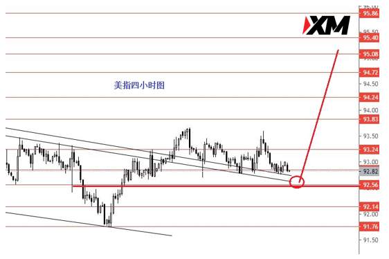 XM汇评 – 继续关注美指92.50强支撑