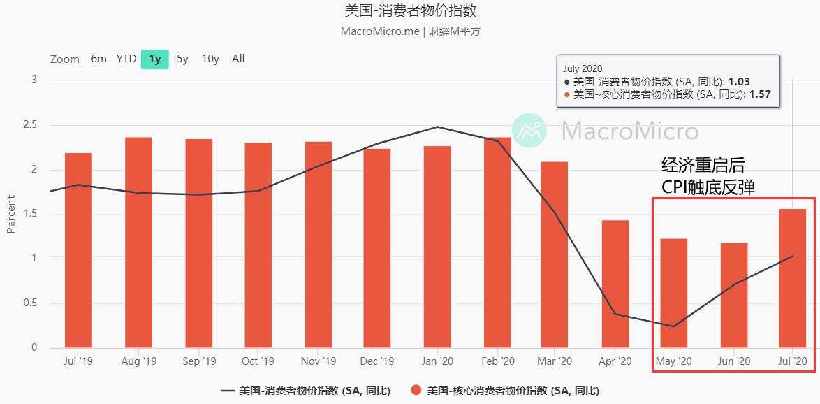 美国8月CPI料温和增长，给看跌黄金另一重理由