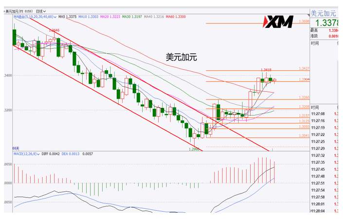 XM汇评 – 黄金多头发起反攻，美元多头出现受阻